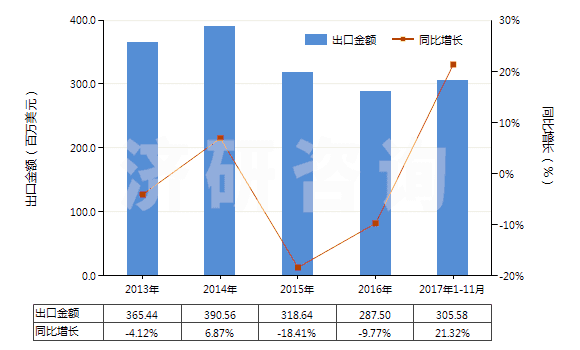 2013-2017年11月中國乙酸乙酯(HS29153100)出口總額及增速統(tǒng)計(jì)